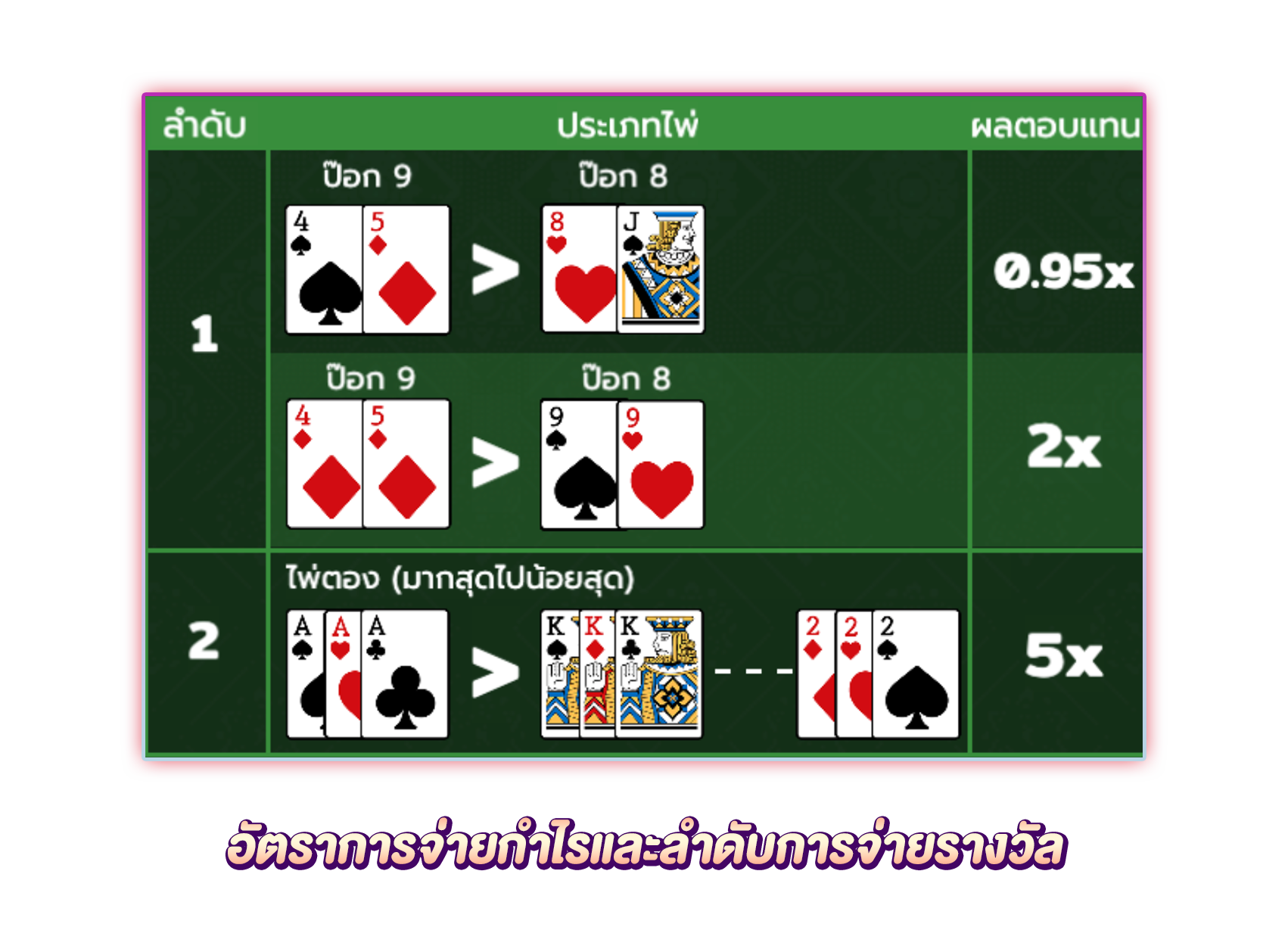 อัตราการจ่ายกำไรและลำดับการจ่ายรางวัลของไพ่